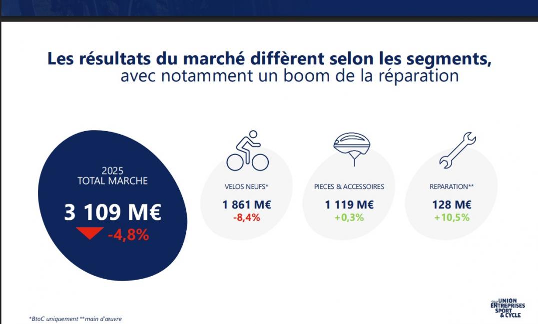 L’atterrissage du marché du cycle perturbé par des vents contraires en 2025