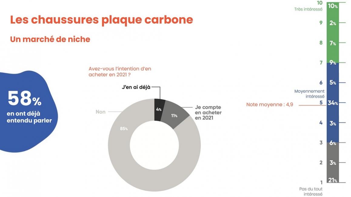 Running : les vendeurs du Net ont fini premiers en 2020