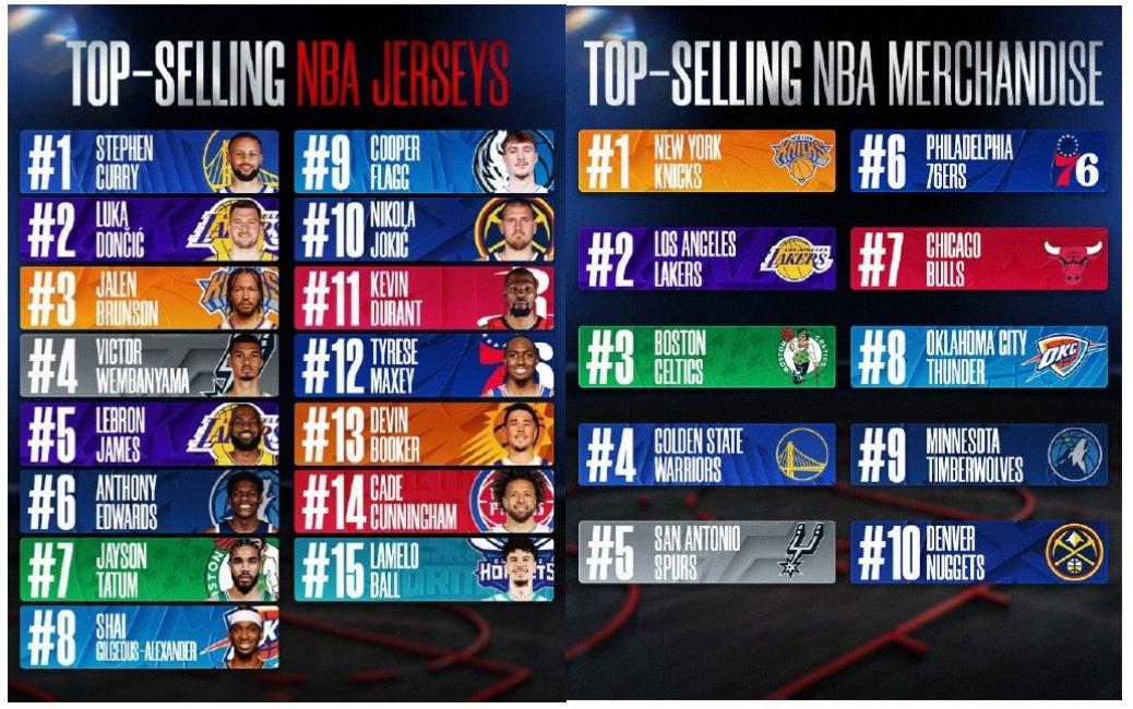 Ventes de Maillot NBA : un trio Curry, Dončić, Jalen Brunson