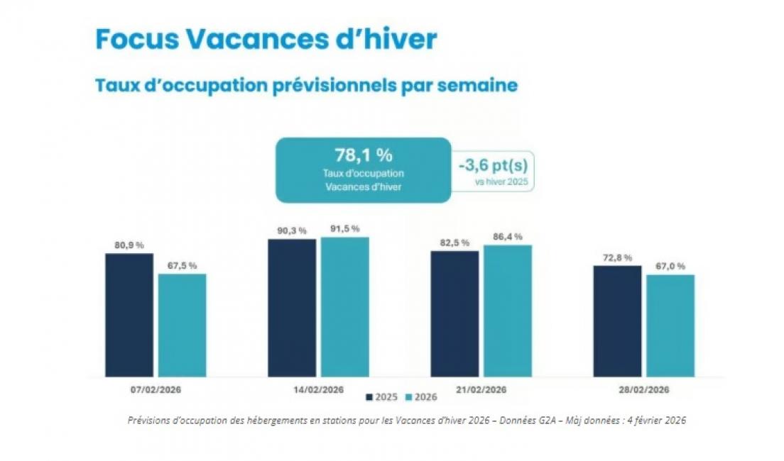 Conjoncture Montagne : la fréquentation des hébergements toujours bien orientée