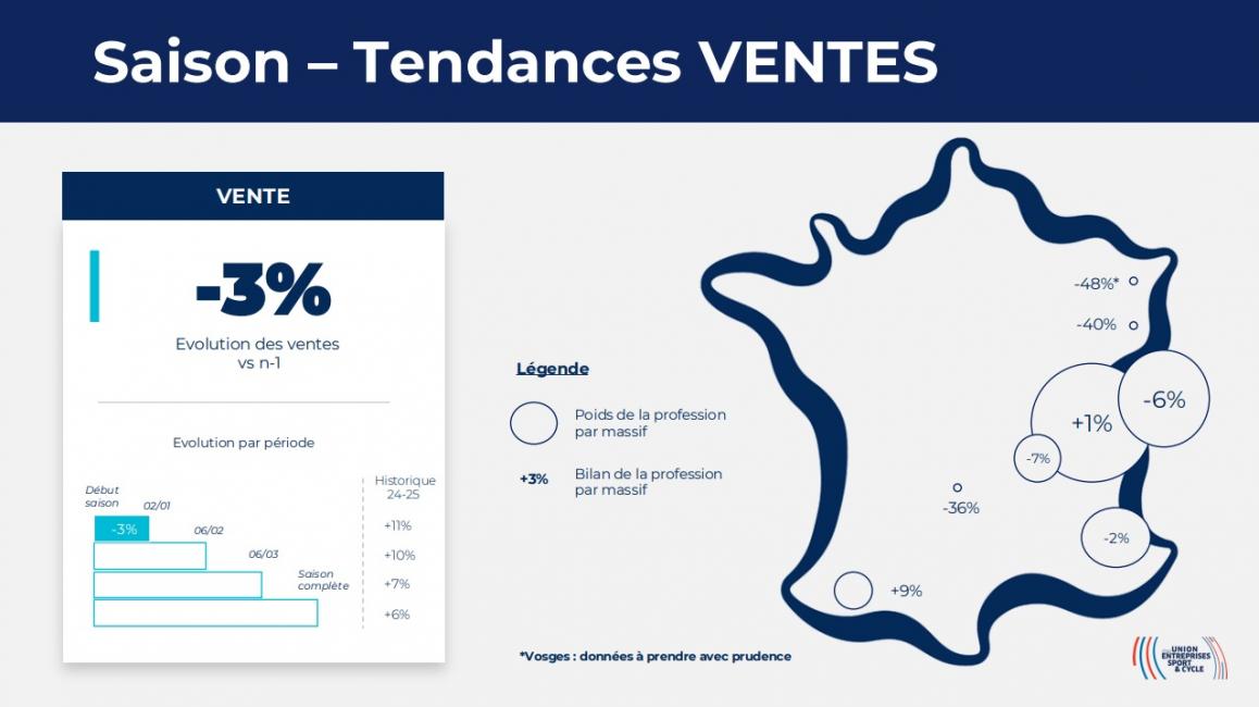 Conjoncture Montagne : un début de saison positif en location pour 2025/26
