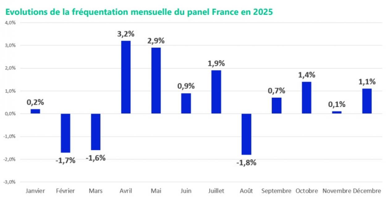 Centre Commerciaux : fréquentation en hausse mais….