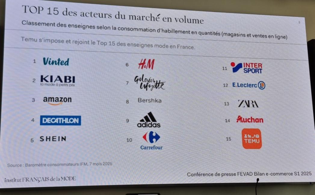 Vinted devient le premier vendeur d’habillement en volume