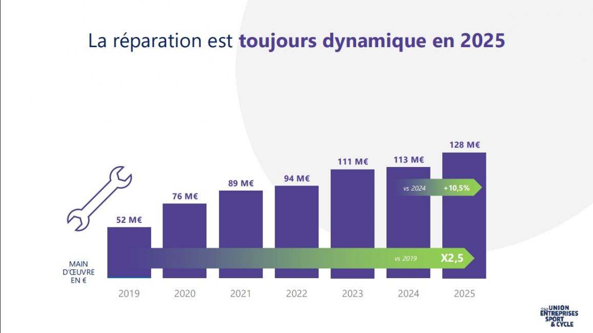 L’atterrissage du marché du cycle perturbé par des vents contraires en 2025