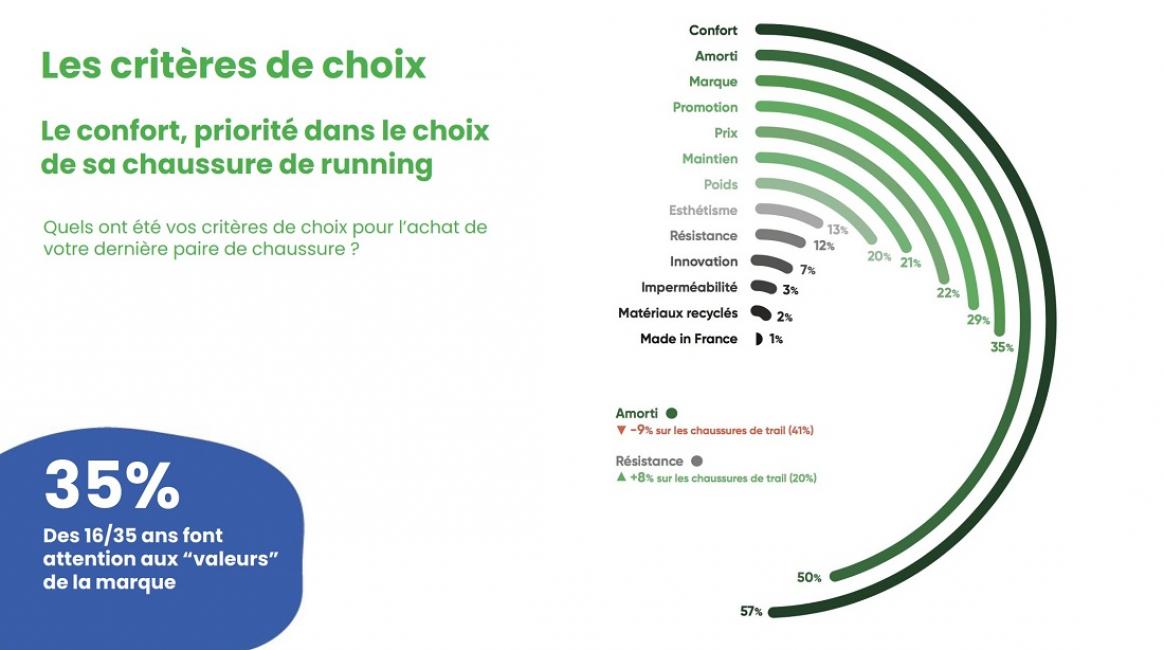 Running : les vendeurs du Net ont fini premiers en 2020