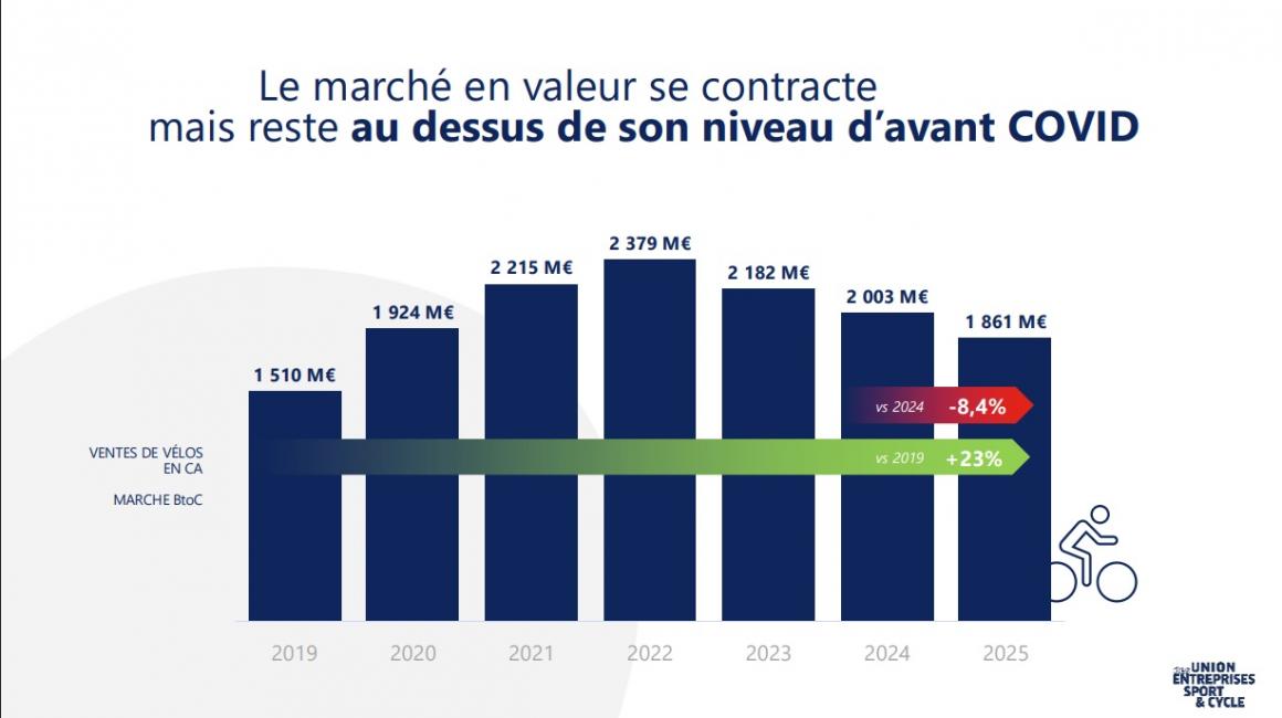 L’atterrissage du marché du cycle perturbé par des vents contraires en 2025