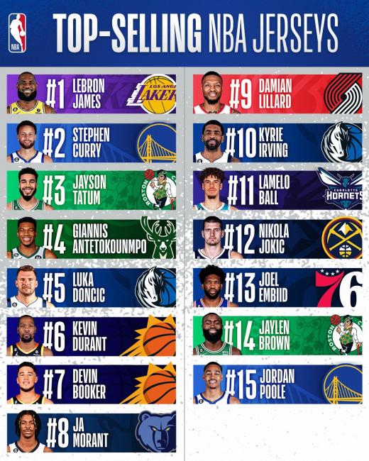 LeBron James en tête des ventes de maillots NBA