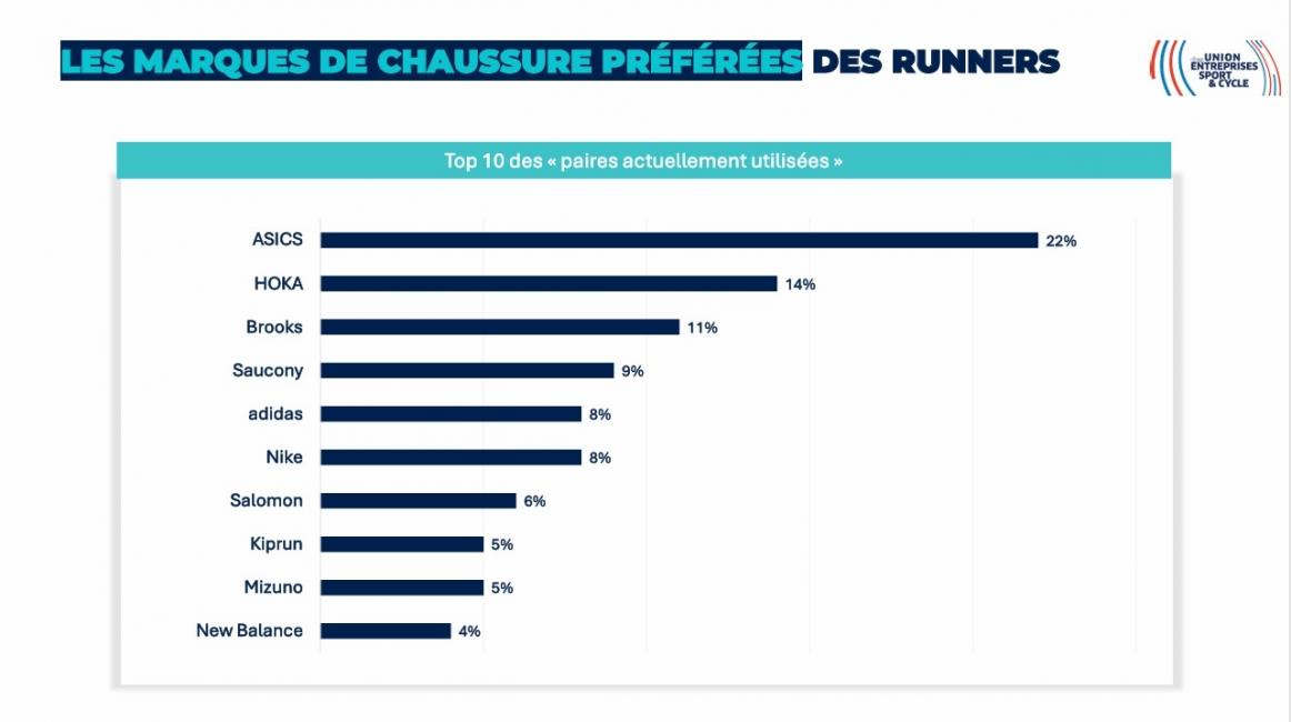 Quelle est la transformation en cours du peloton des coureurs à pied ?