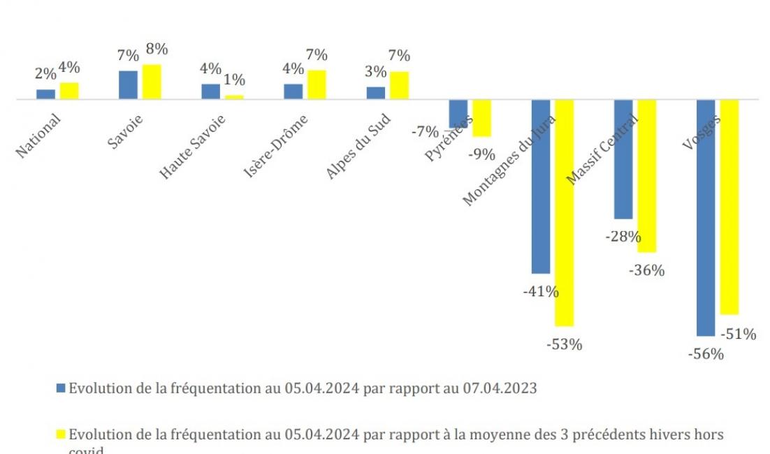 Un nombre de journées skieurs en hausse en 2023/24