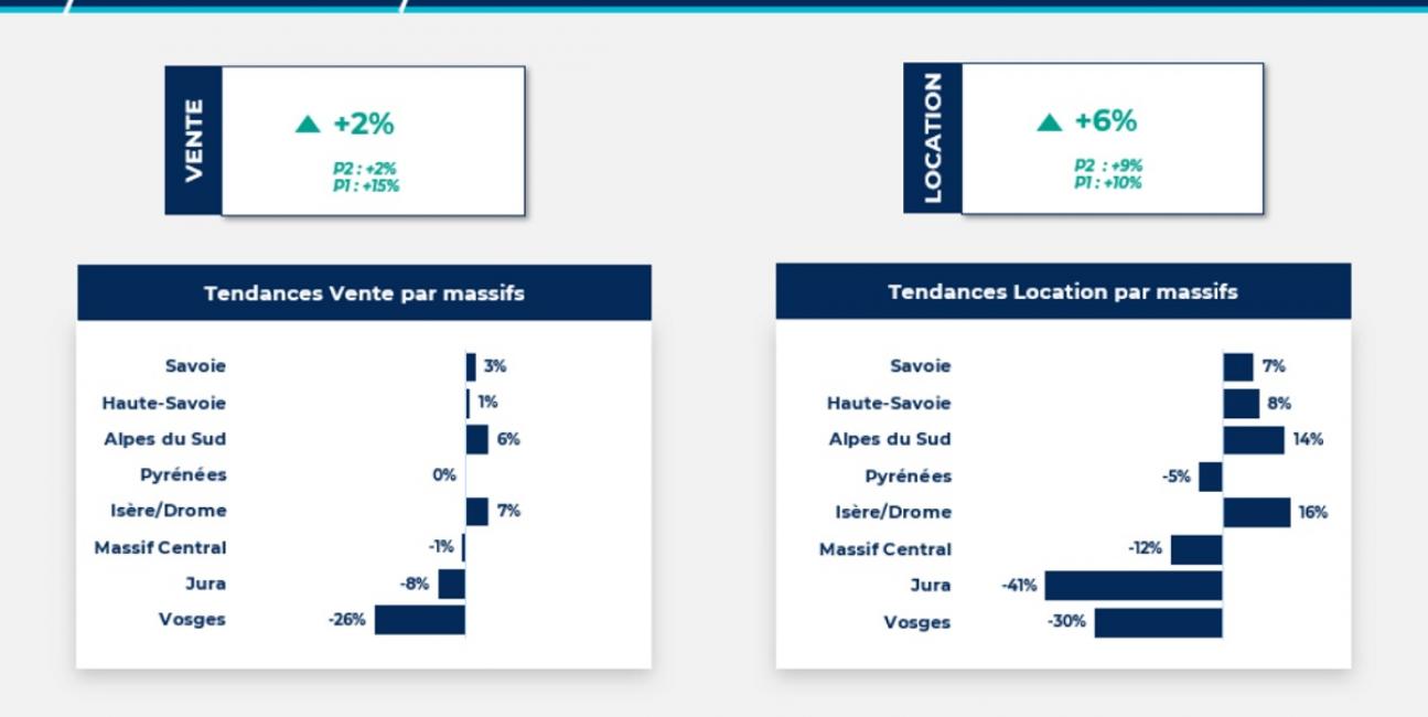 Conjoncture Montagne : + 4 %