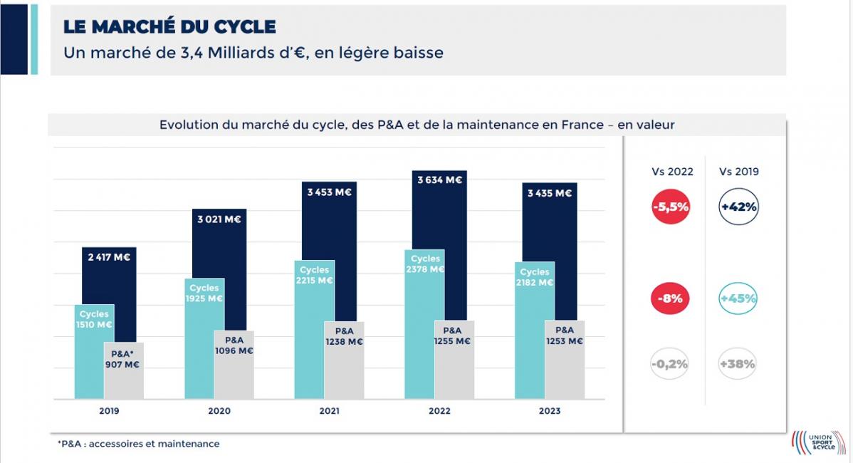 Les ventes de vélo se maintiennent à un niveau élevé en 2023