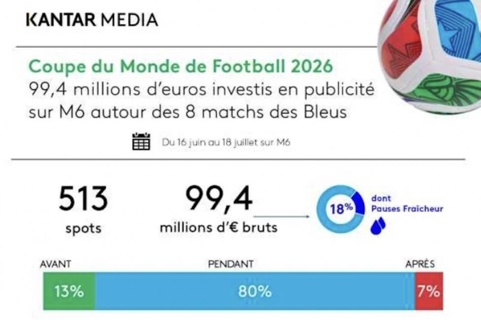 Près de 100 M€ investis pour la Coupe du monde sur M6