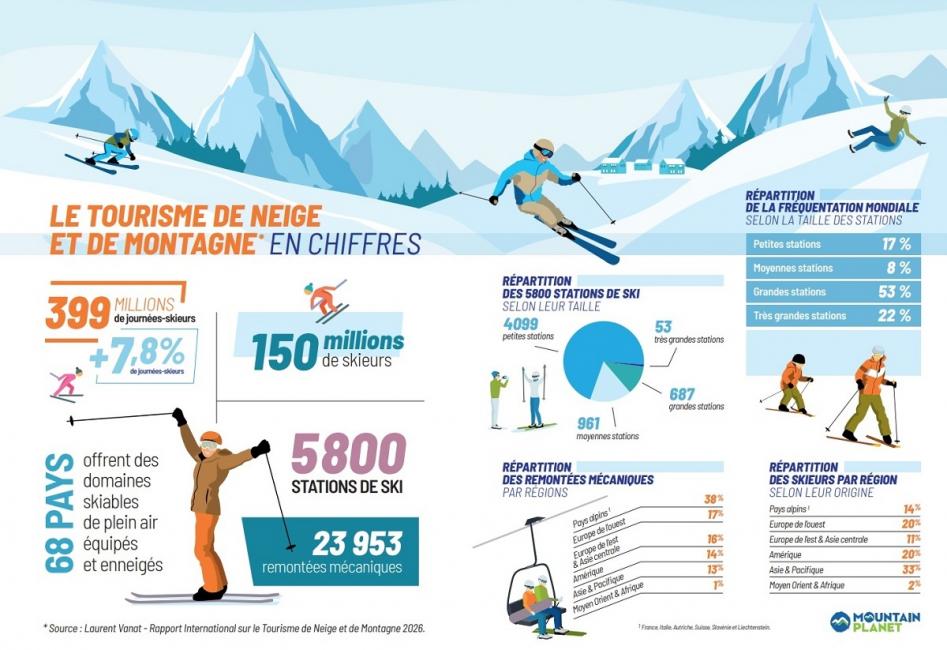 Laurent Vanat : « Le ski est très bien sorti de la période post-covid »