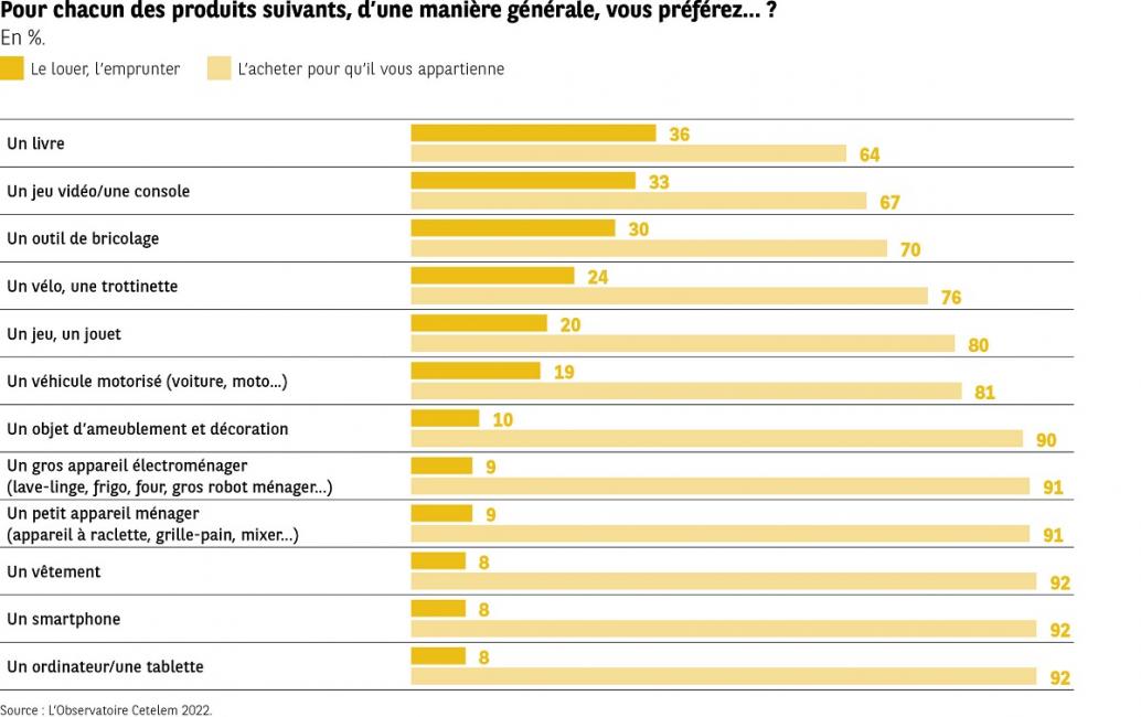 Des consommateurs avides de produits d’occasion labellisés