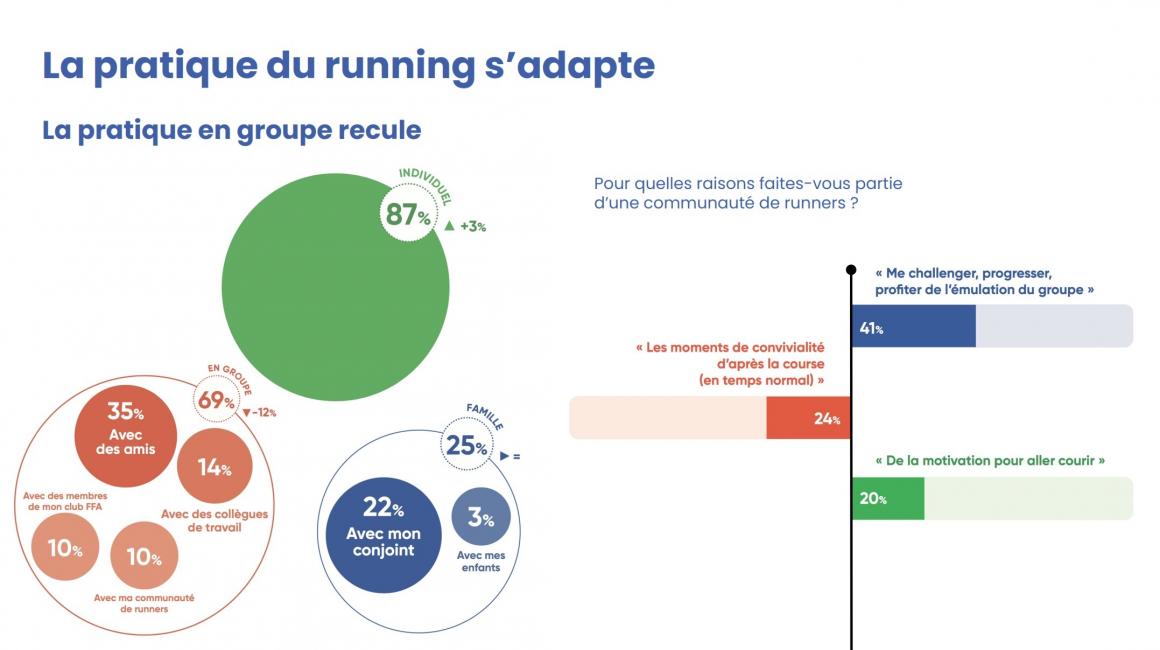 Les néo-runners prêts à continuer à courir