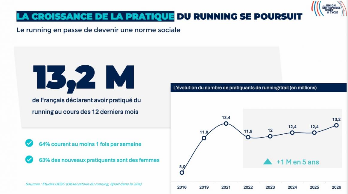 Quelle est la transformation en cours du peloton des coureurs à pied ?
