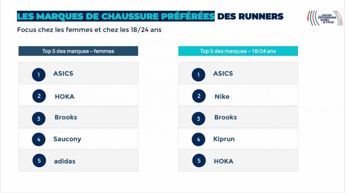 Quelle est la transformation en cours du peloton des coureurs à pied ?
