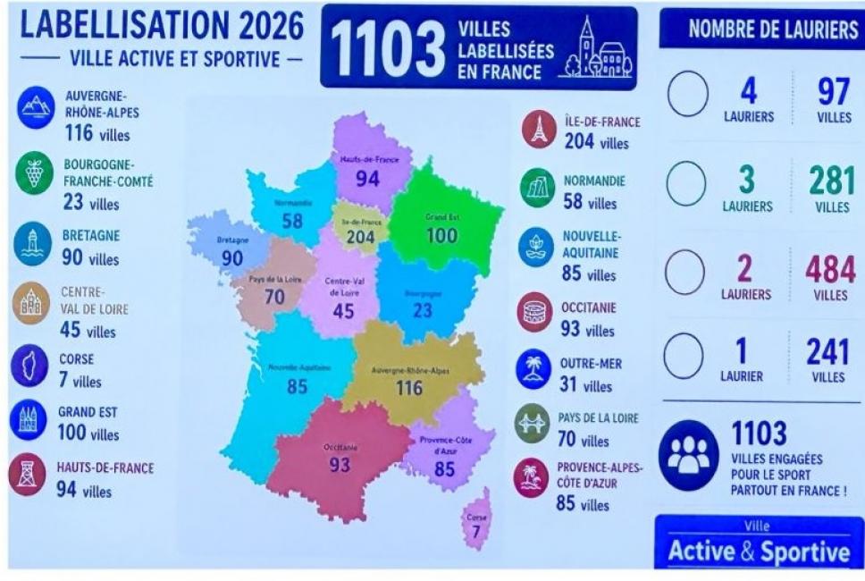 Ville Active & Sportive : le label dépasse les 1 100 communes distinguées