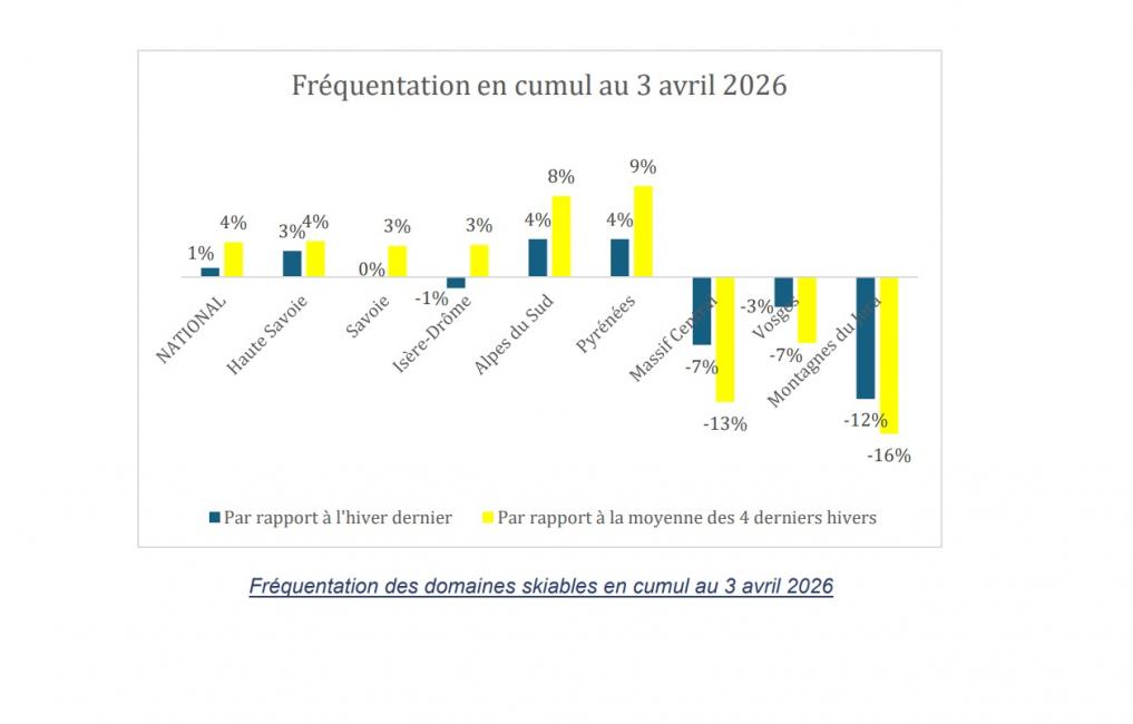 Conjoncture : en mars, ça repart sur les pistes !