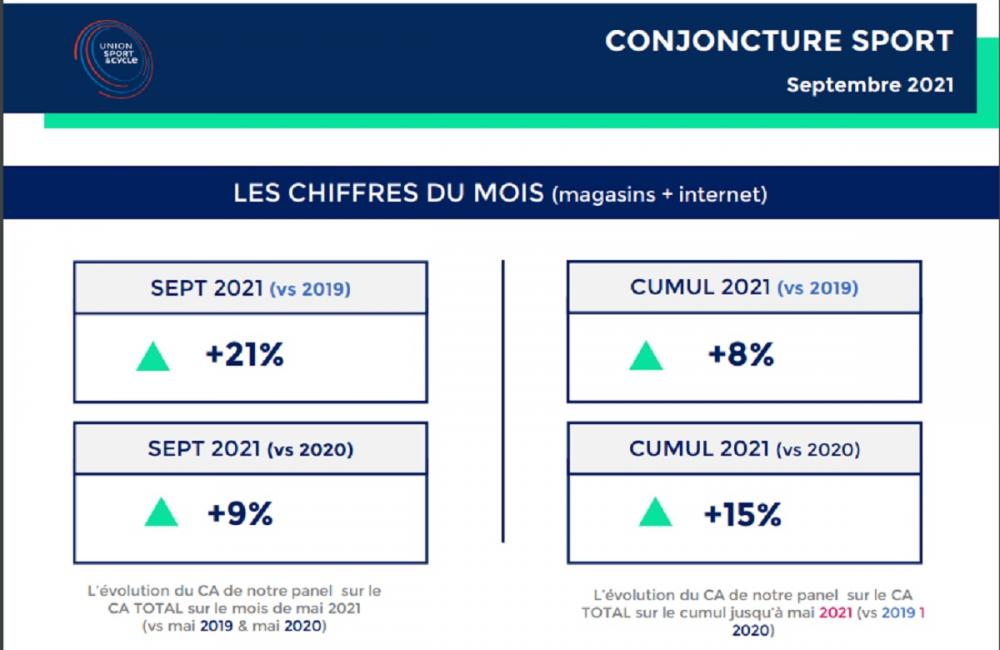 Conjoncture Sport : les achats dépassent le niveau d’avant crise à fin septembre