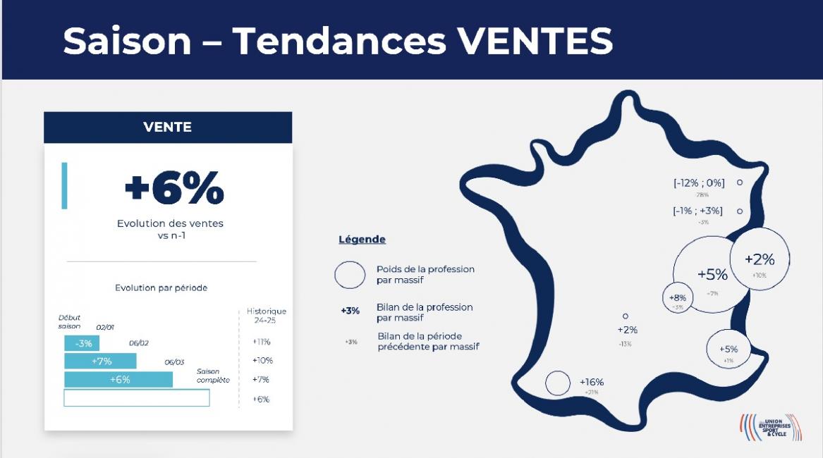 Conjoncture Montagne : l’activité des commerces sport renforcée en 2025/26