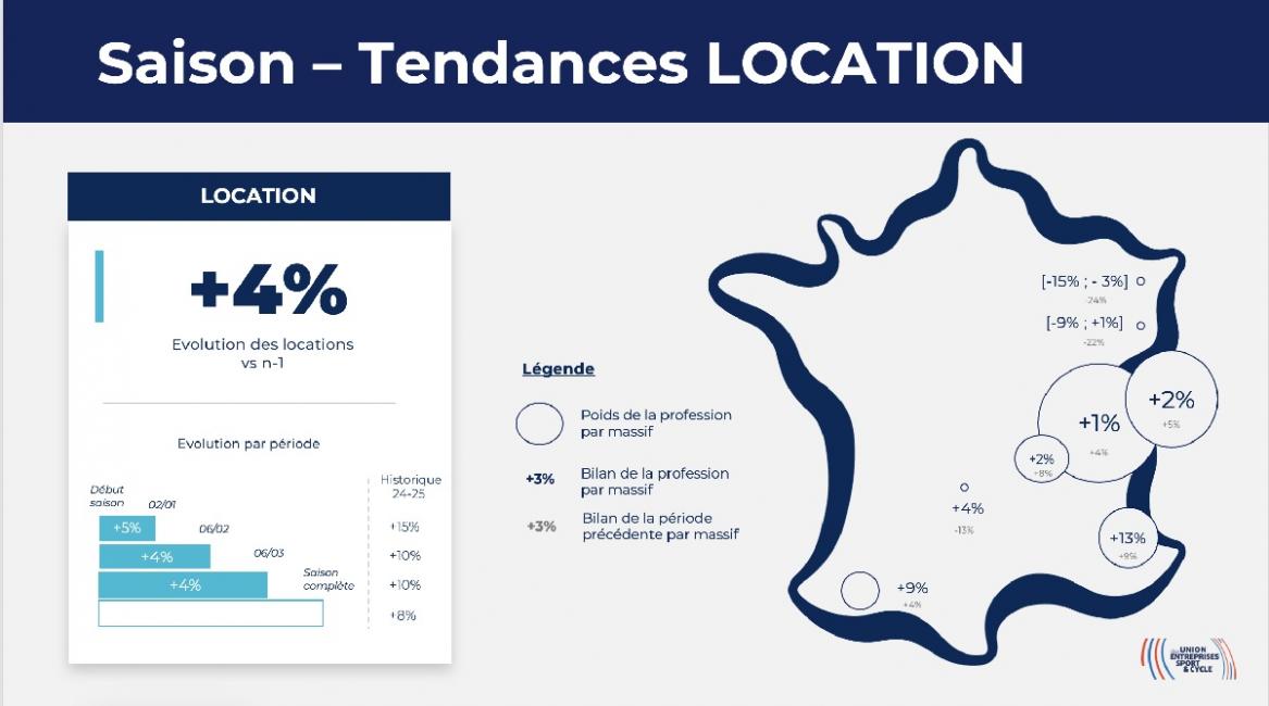 Conjoncture Montagne : l’activité des commerces sport renforcée en 2025/26