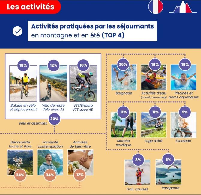 La montagne garde la cote en été