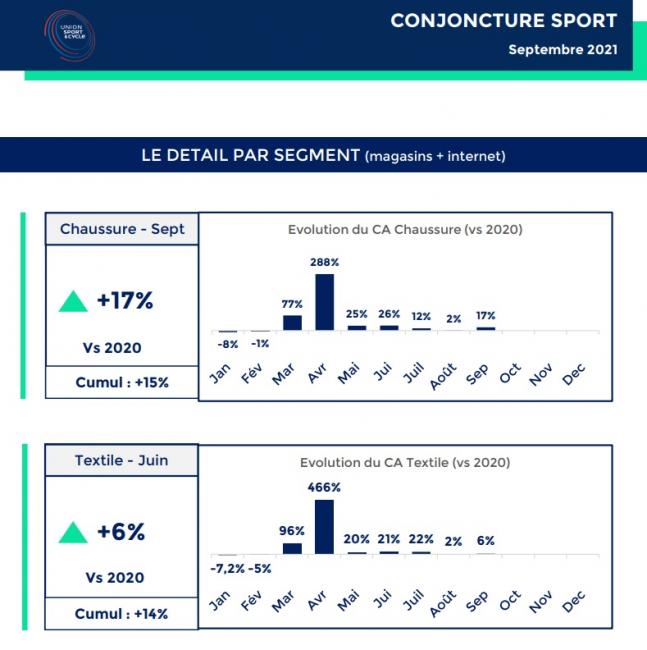 Conjoncture Sport : les achats dépassent le niveau d’avant crise à fin septembre