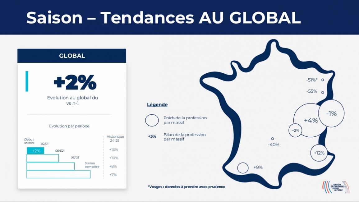 Conjoncture Montagne : un début de saison positif en location pour 2025/26