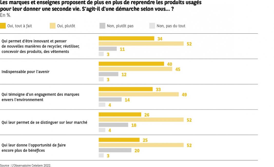 Des consommateurs avides de produits d’occasion labellisés