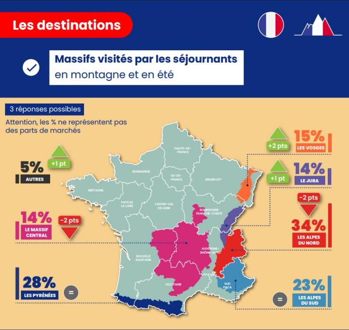 La montagne garde la cote en été