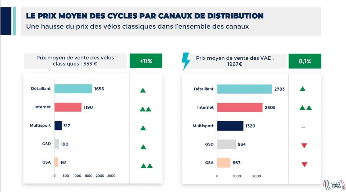 Les ventes de vélo se maintiennent à un niveau élevé en 2023