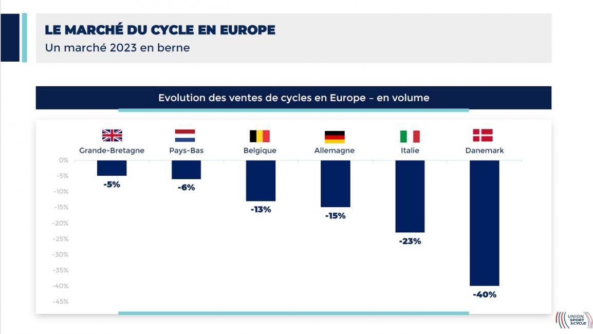 Les ventes de vélo se maintiennent à un niveau élevé en 2023