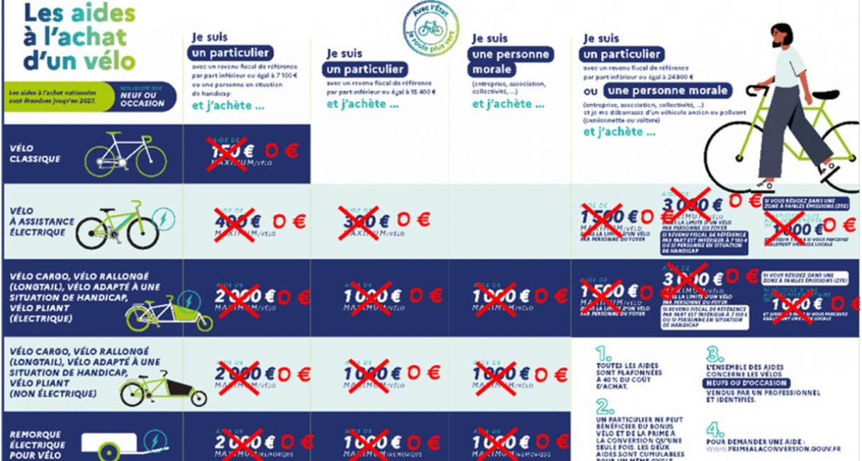Fin brutale du bonus écologique pour les vélos