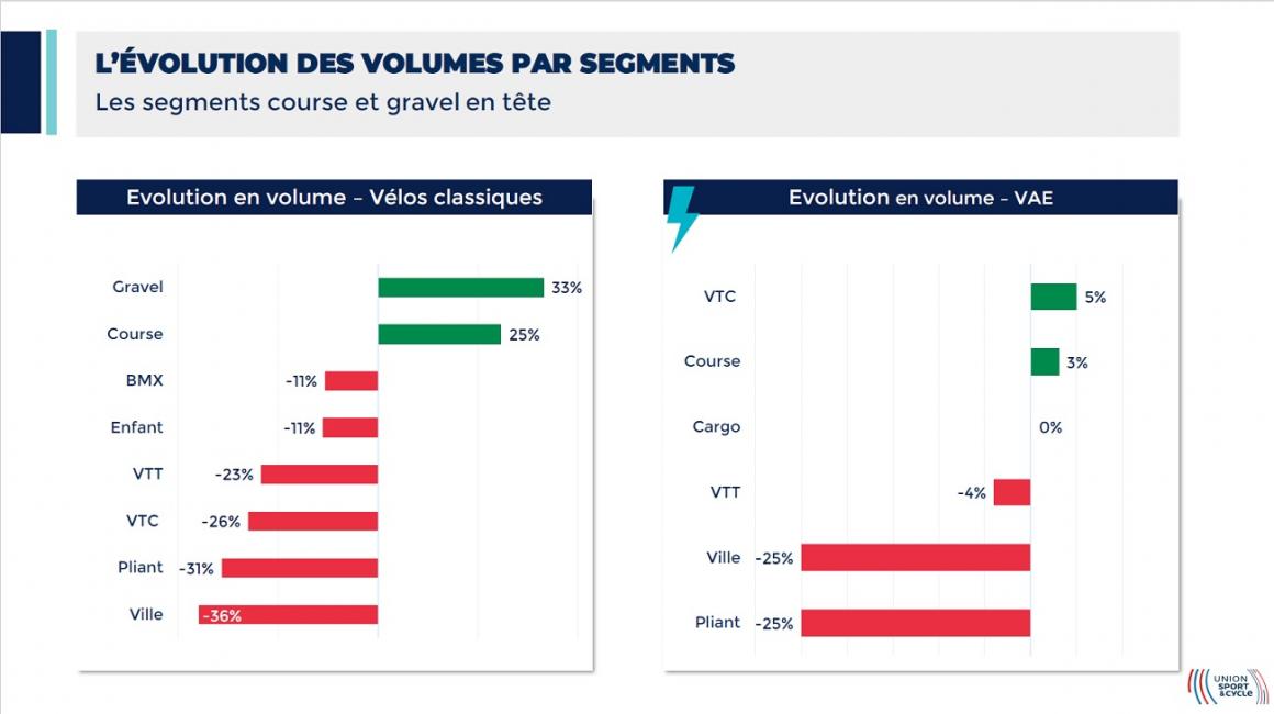 Les ventes de vélo se maintiennent à un niveau élevé en 2023