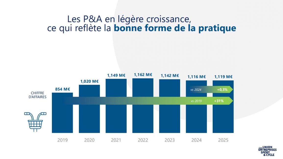 L’atterrissage du marché du cycle perturbé par des vents contraires en 2025
